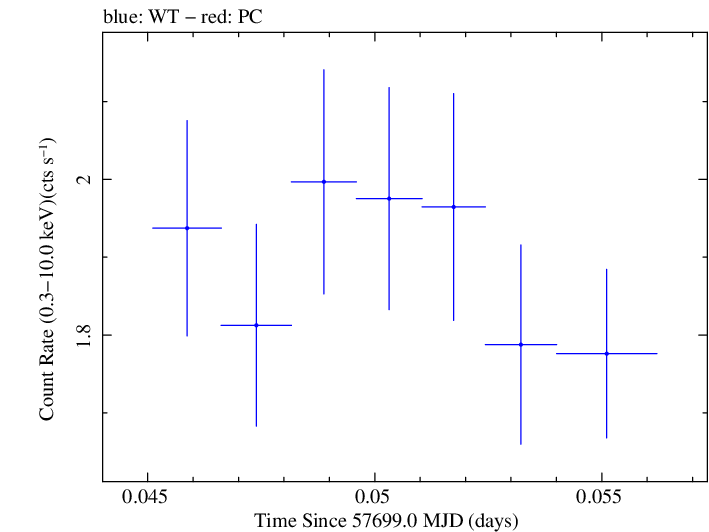 Swift light curve for Observation ID 00092352055