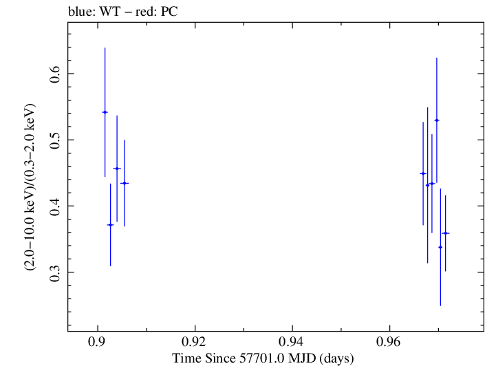Swift hardness ratio for Observation ID 00092352056