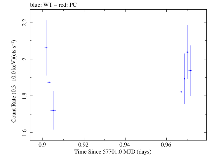 Swift light curve for Observation ID 00092352056