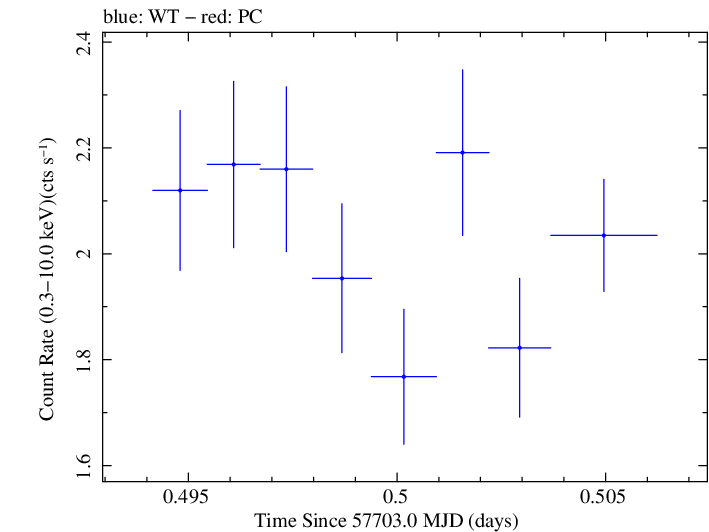 Swift light curve for Observation ID 00092352057