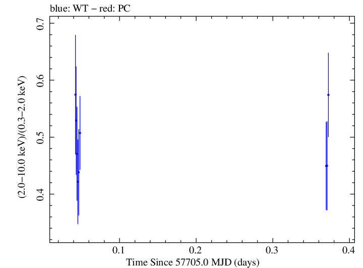 Swift hardness ratio for Observation ID 00092352058