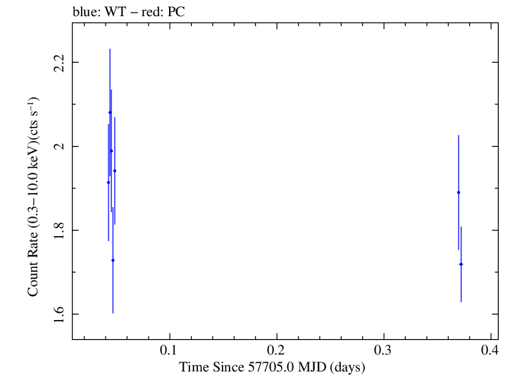 Swift light curve for Observation ID 00092352058