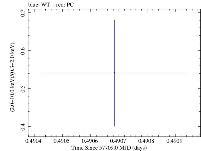 Swift hardness ratio for Observation ID 00092352059