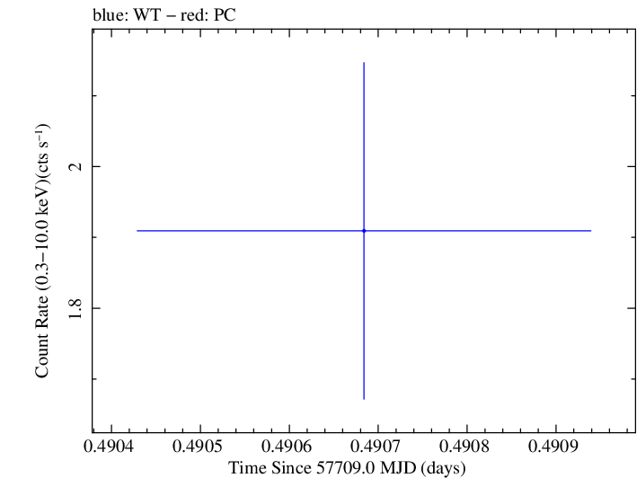 Swift light curve for Observation ID 00092352059
