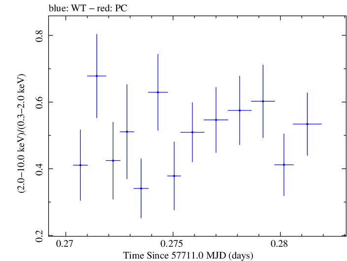 Swift hardness ratio for Observation ID 00092352060