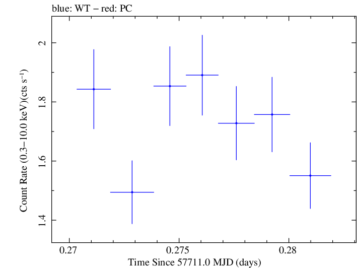 Swift light curve for Observation ID 00092352060