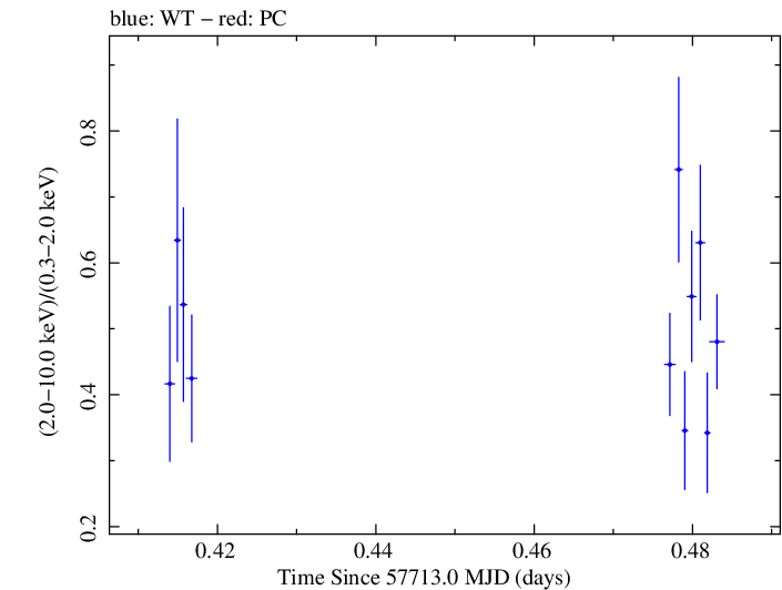 Swift hardness ratio for Observation ID 00092352061
