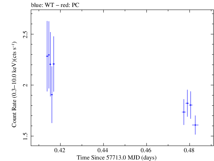 Swift light curve for Observation ID 00092352061