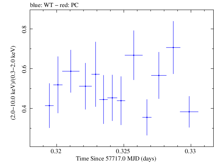 Swift hardness ratio for Observation ID 00092352063