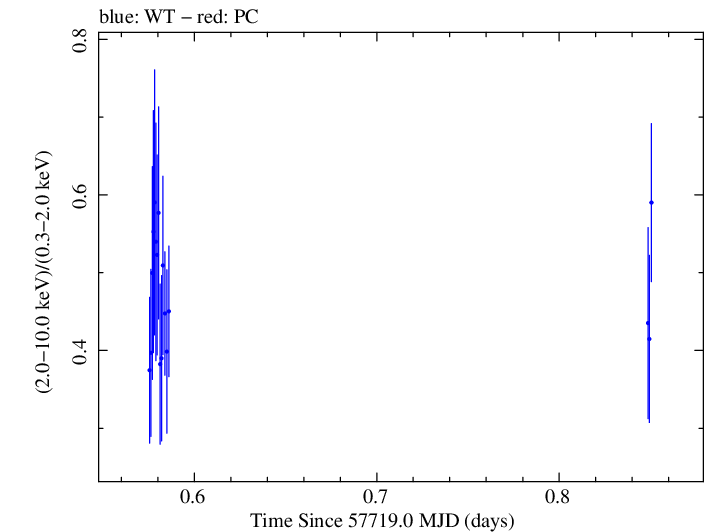 Swift hardness ratio for Observation ID 00092352064