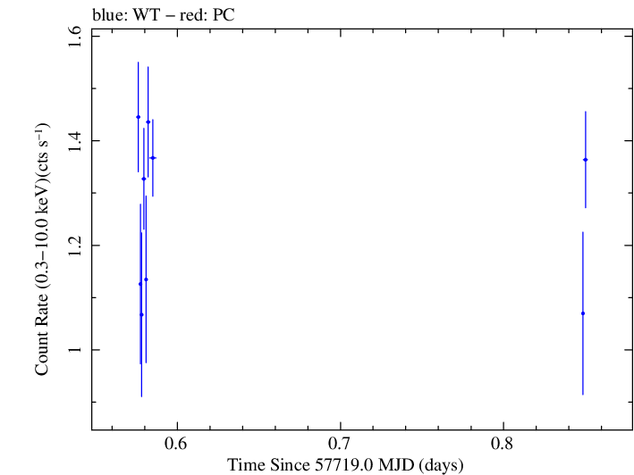 Swift light curve for Observation ID 00092352064