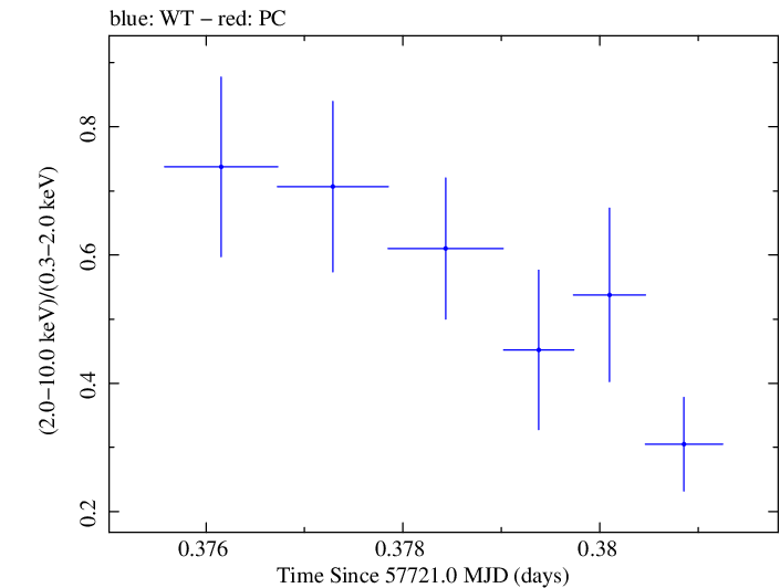 Swift hardness ratio for Observation ID 00092352065