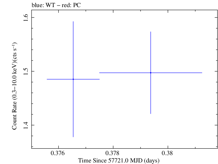 Swift light curve for Observation ID 00092352065