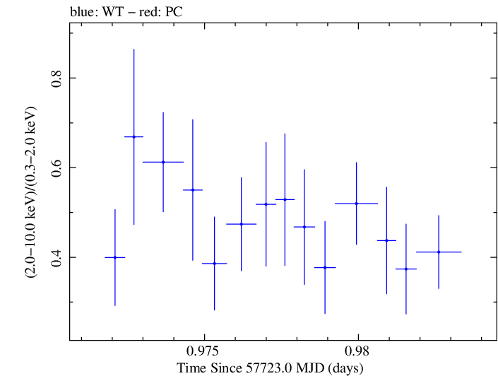 Swift hardness ratio for Observation ID 00092352066
