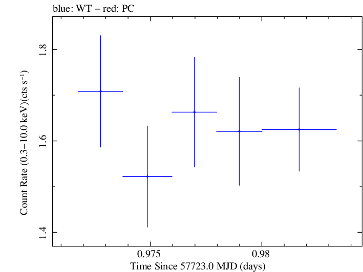 Swift light curve for Observation ID 00092352066