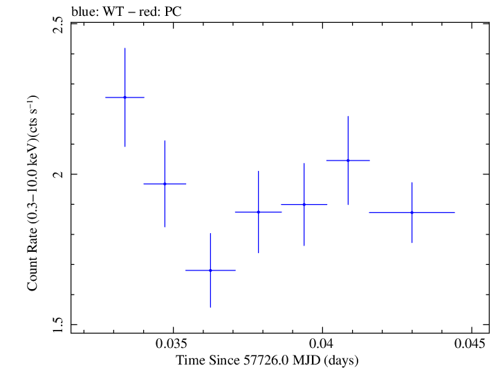 Swift light curve for Observation ID 00092352067