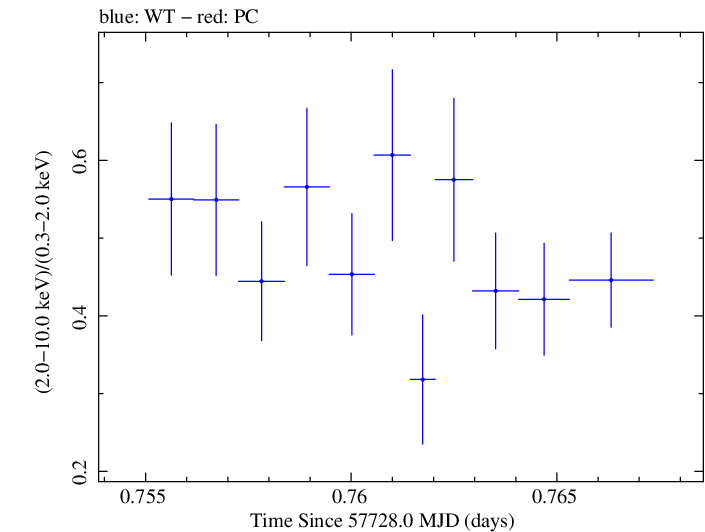 Swift hardness ratio for Observation ID 00092352068