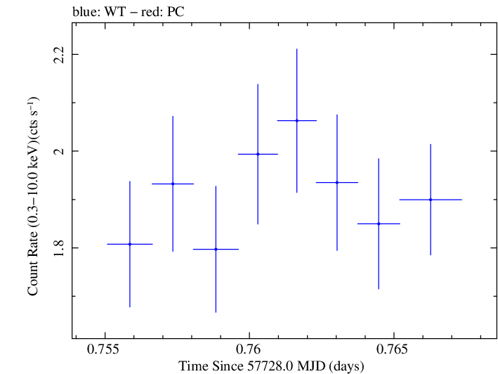 Swift light curve for Observation ID 00092352068