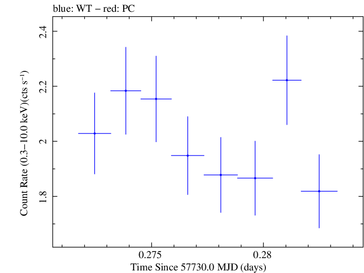 Swift light curve for Observation ID 00092352069