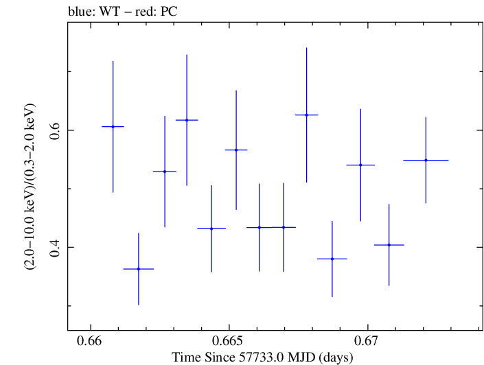 Swift hardness ratio for Observation ID 00092352070