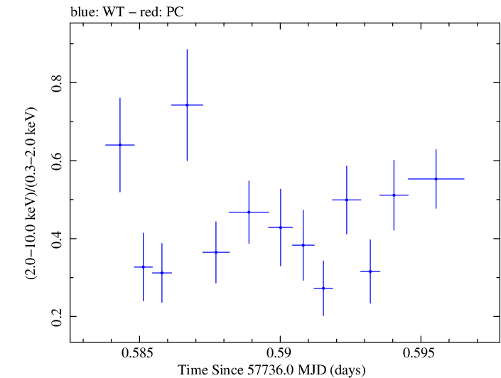 Swift hardness ratio for Observation ID 00092352071