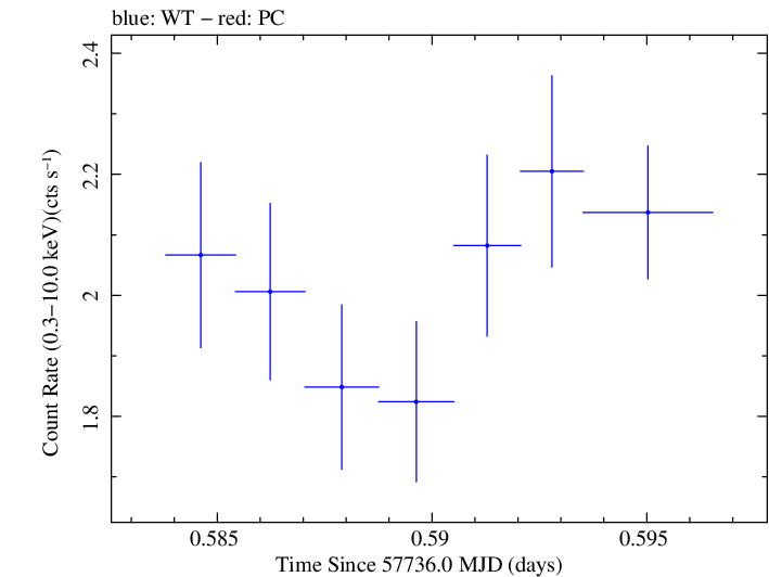Swift light curve for Observation ID 00092352071