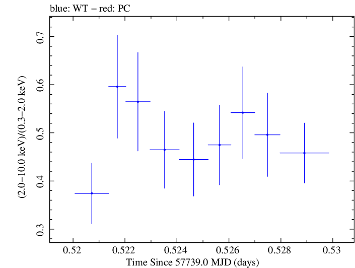Swift hardness ratio for Observation ID 00092352072