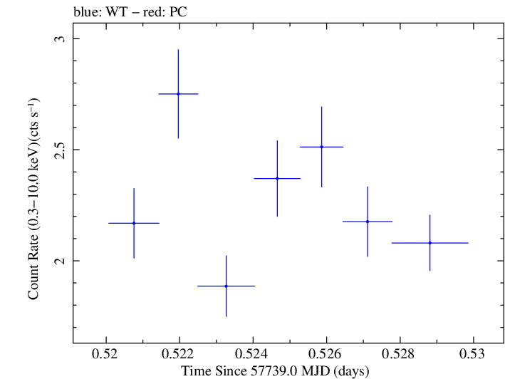 Swift light curve for Observation ID 00092352072