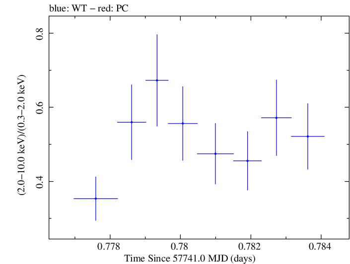 Swift hardness ratio for Observation ID 00092352073