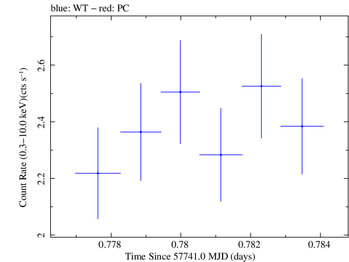 Swift light curve for Observation ID 00092352073