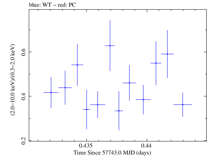 Swift hardness ratio for Observation ID 00092352074