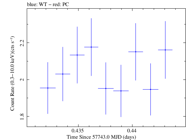 Swift light curve for Observation ID 00092352074