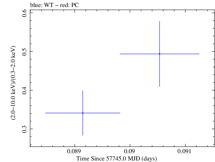 Swift hardness ratio for Observation ID 00092352075