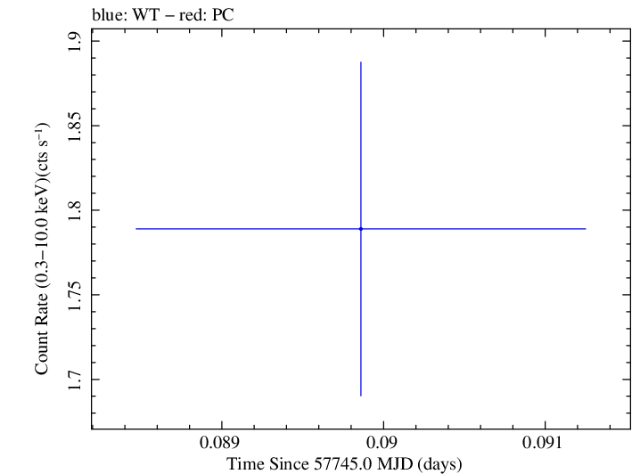Swift light curve for Observation ID 00092352075