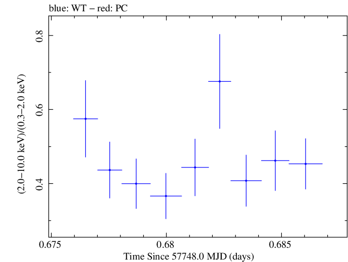 Swift hardness ratio for Observation ID 00092352076