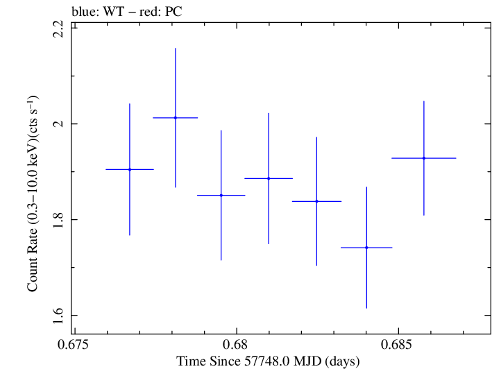 Swift light curve for Observation ID 00092352076