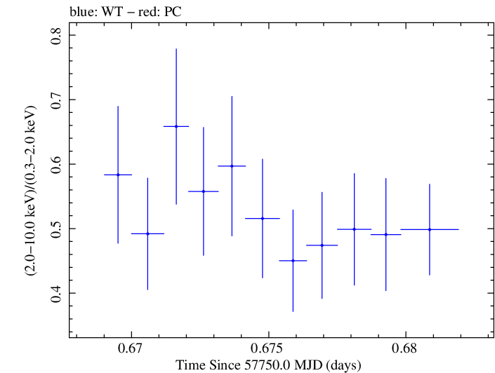 Swift hardness ratio for Observation ID 00092352077