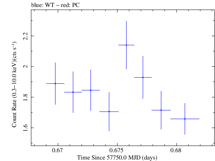 Swift light curve for Observation ID 00092352077