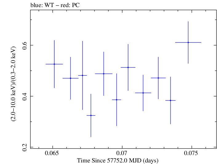 Swift hardness ratio for Observation ID 00092352078