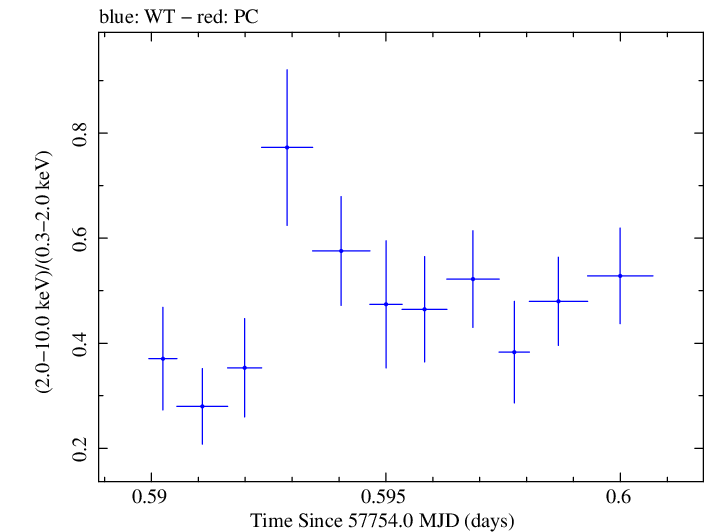 Swift hardness ratio for Observation ID 00092352079
