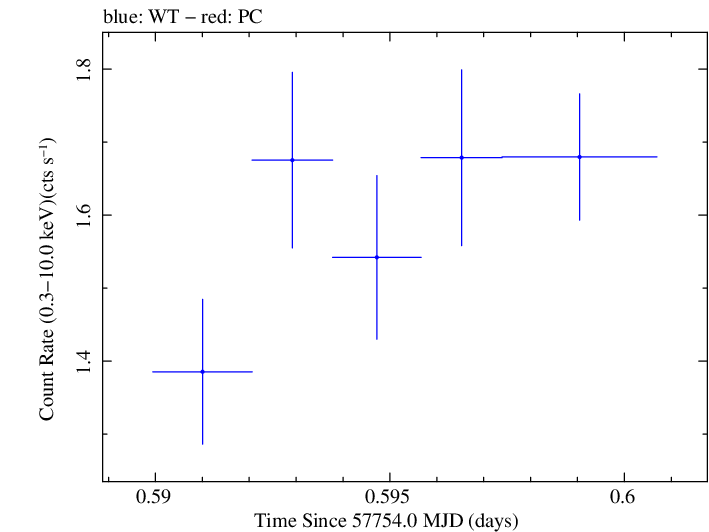 Swift light curve for Observation ID 00092352079
