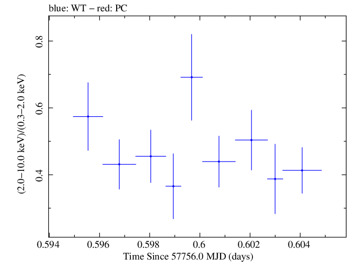Swift hardness ratio for Observation ID 00092352080