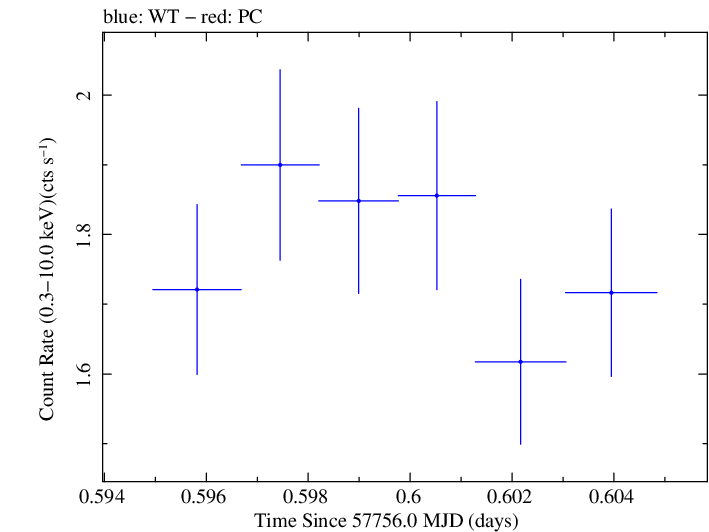 Swift light curve for Observation ID 00092352080