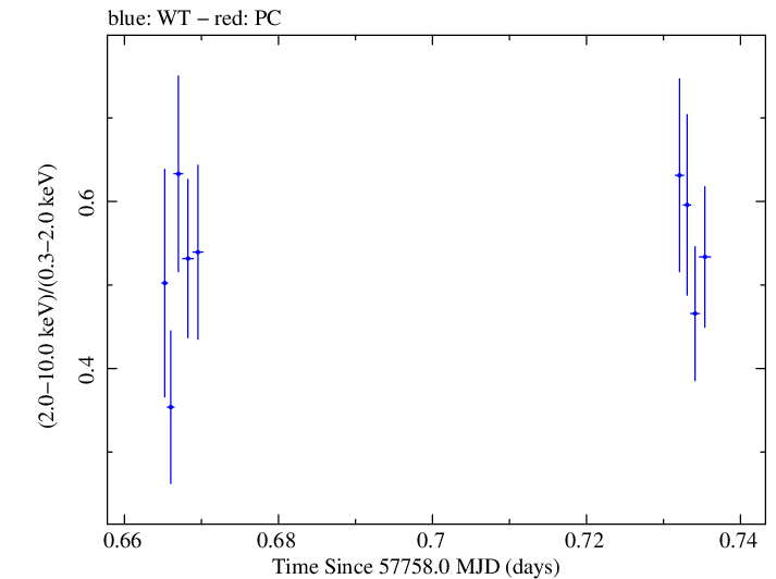 Swift hardness ratio for Observation ID 00092352081