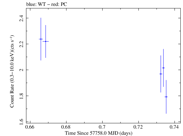 Swift light curve for Observation ID 00092352081