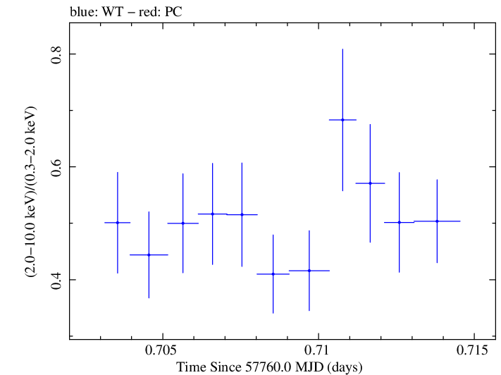 Swift hardness ratio for Observation ID 00092352082