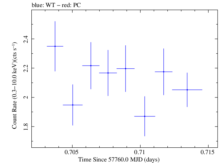 Swift light curve for Observation ID 00092352082