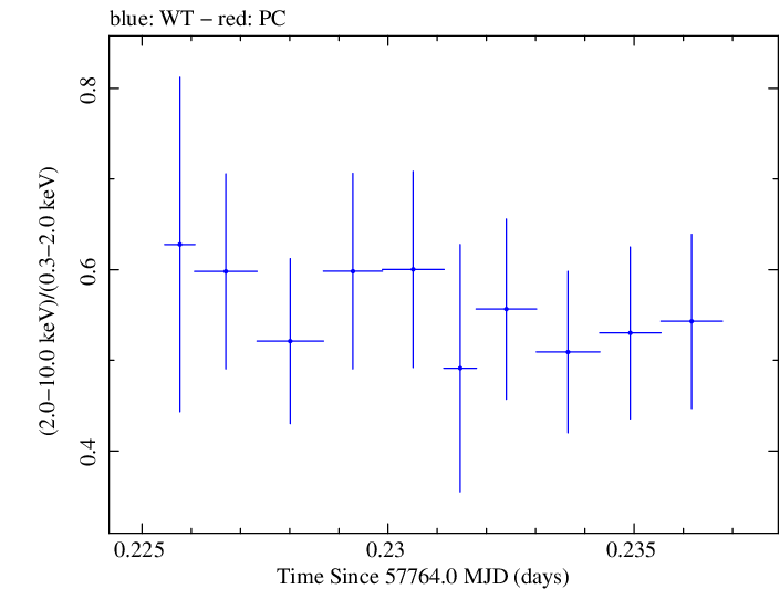Swift hardness ratio for Observation ID 00092352083