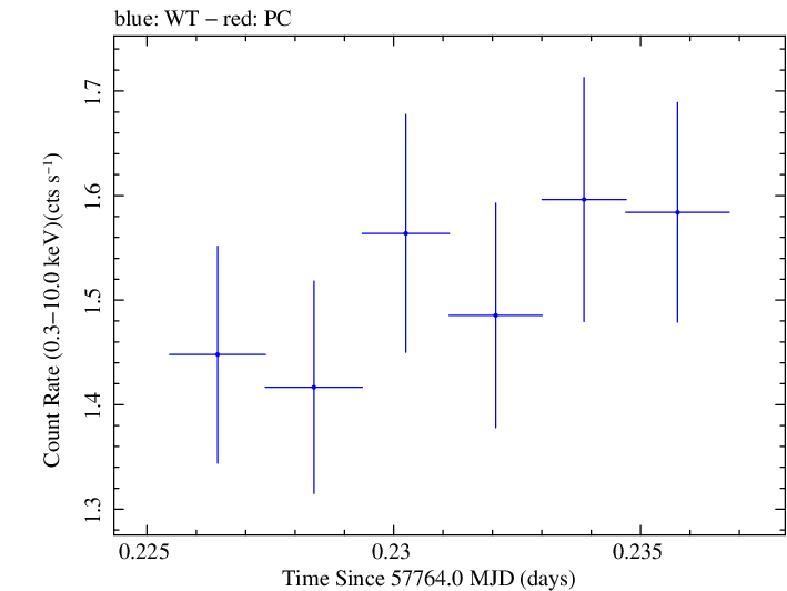 Swift light curve for Observation ID 00092352083