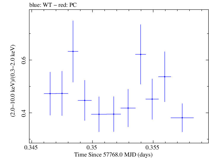 Swift hardness ratio for Observation ID 00092352085